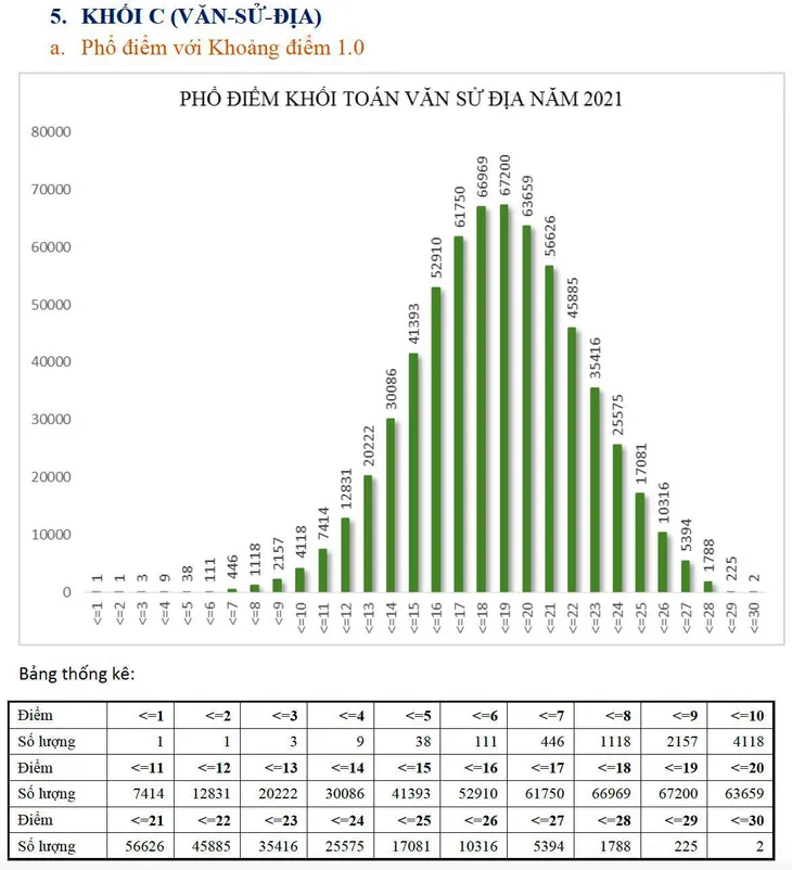 Phổ điểm khối C: Điểm trung bình là 18,32 - Ảnh 1.