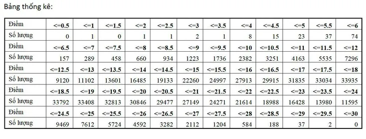 Phổ điểm khối C: Điểm trung bình là 18,32 - Ảnh 4.
