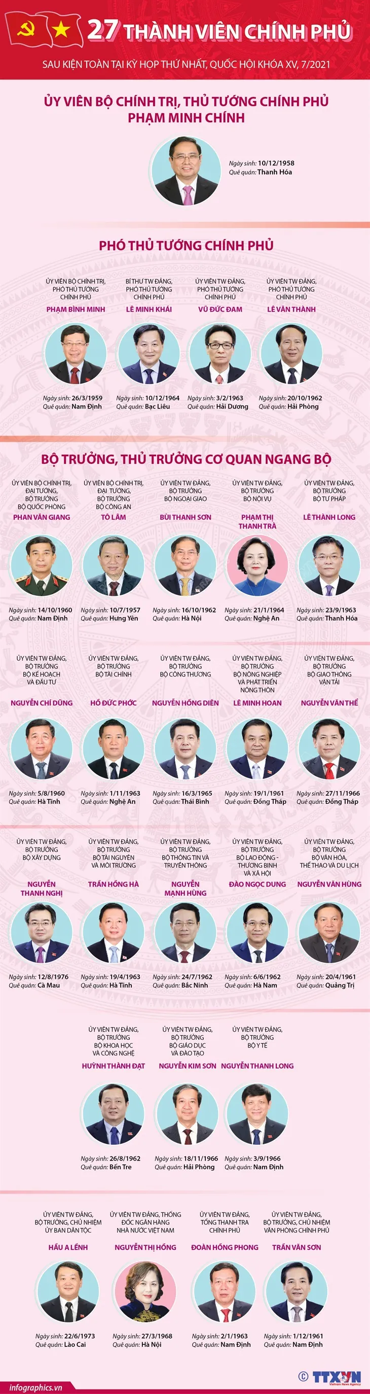 27 thành viên Chính phủ sau kiện toàn tại kỳ họp thứ nhất, Quốc hội khóa XV - Ảnh 1. 27 thành viên Chính phủ sau kiện toàn tại kỳ họp thứ nhất, Quốc hội khóa XV - Ảnh 1.