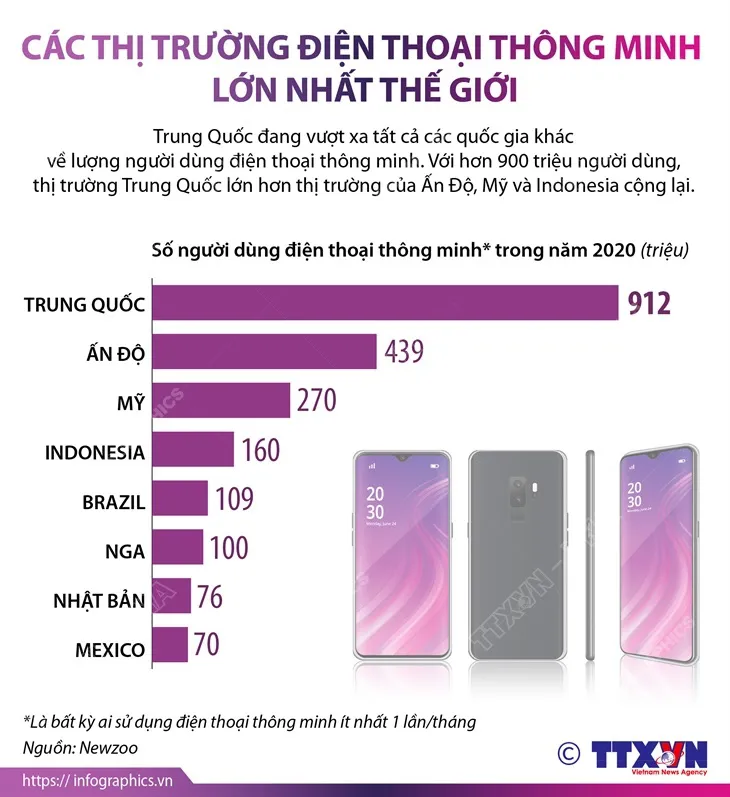 Điểm danh các thị trường điện thoại thông minh lớn nhất thế giới - Ảnh 1. Điểm danh các thị trường điện thoại thông minh lớn nhất thế giới - Ảnh 1.