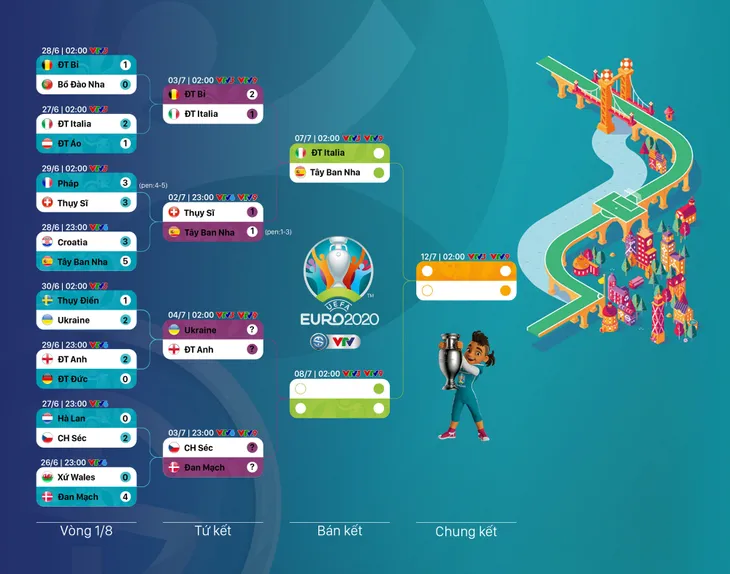 Lịch thi đấu & trực tiếp UEFA EURO 2020 hôm nay: Ukraine - Anh, CH Séc - Đan Mạch - Ảnh 1. Lịch thi đấu & trực tiếp UEFA EURO 2020 hôm nay: Ukraine - Anh, CH Séc - Đan Mạch - Ảnh 1.