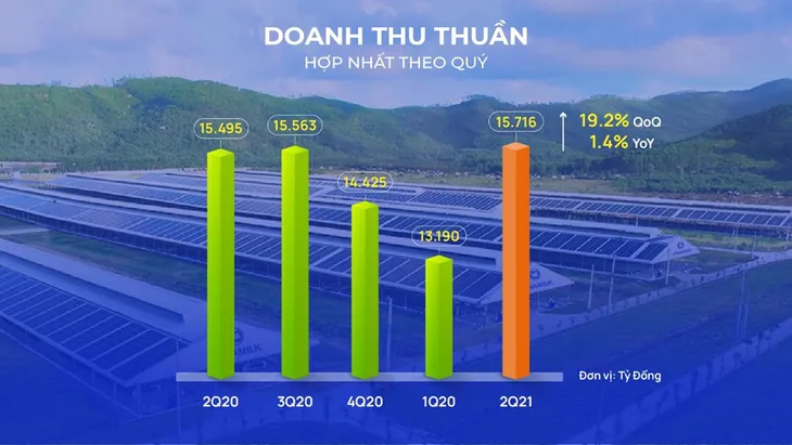 Vượt qua “làn sóng COVID-19”, doanh thu quý 2/2021 của Vinamilk lập đỉnh mới - Ảnh 1. Vượt qua “làn sóng COVID-19”, doanh thu quý 2/2021 của Vinamilk lập đỉnh mới - Ảnh 1.