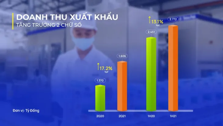Vượt qua “làn sóng COVID-19”, doanh thu quý 2/2021 của Vinamilk lập đỉnh mới - Ảnh 2. Vượt qua “làn sóng COVID-19”, doanh thu quý 2/2021 của Vinamilk lập đỉnh mới - Ảnh 2.