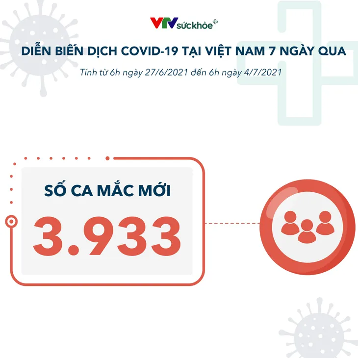 Diễn biến dịch COVID-19 tại Việt Nam 7 ngày qua - Ảnh 1.