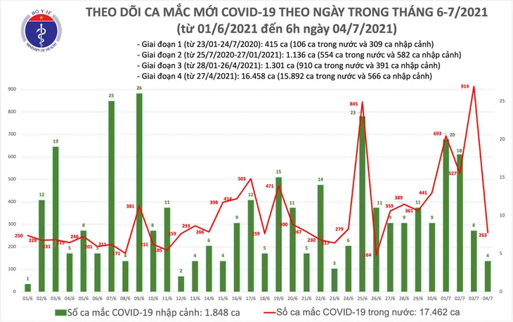 Sáng 4/7, thêm 267 ca mắc COVID-19, riêng TP Hồ Chí Minh có 217 ca - Ảnh 2. Sáng 4/7, thêm 267 ca mắc COVID-19, riêng TP Hồ Chí Minh có 217 ca - Ảnh 2.