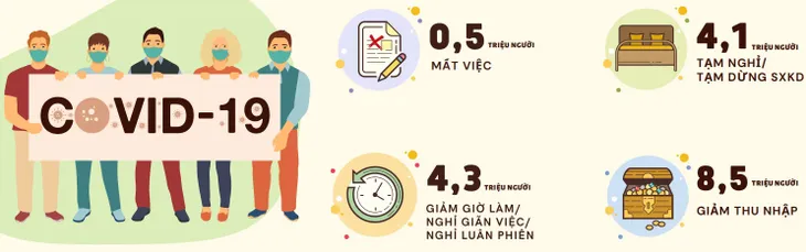 Gần 13 triệu lao động bị ảnh hưởng tiêu cực bởi COVID-19 - Ảnh 1. Gần 13 triệu lao động bị ảnh hưởng tiêu cực bởi COVID-19 - Ảnh 1.
