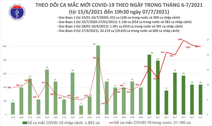 Tối 7/7, thêm 330 ca mắc COVID-19, nâng tổng số ca trong ngày lên 1.007 - Ảnh 2.