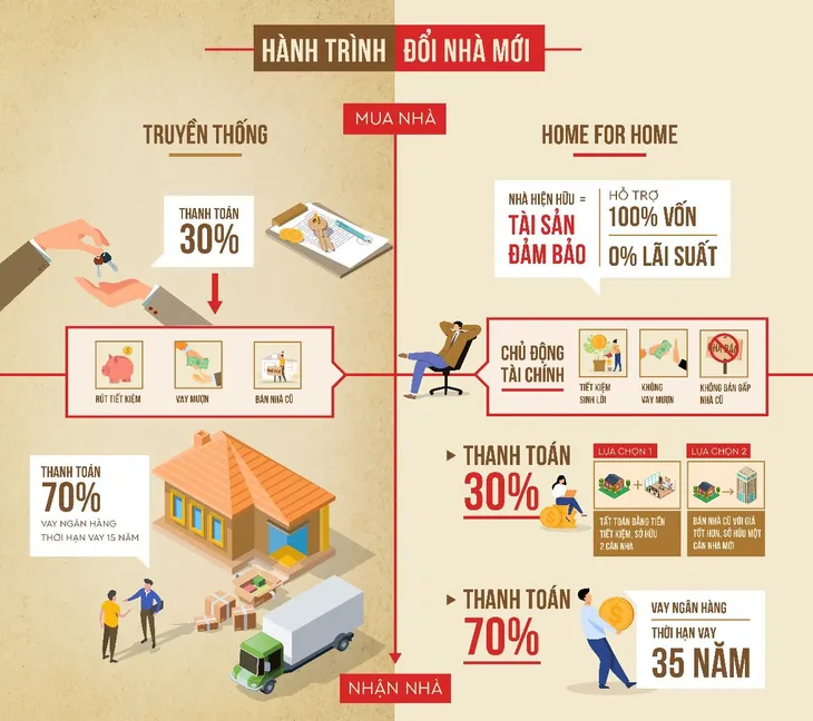 Đổi nhà với giải pháp Home for Home: Lợi hay Hại? - Ảnh 2. Đổi nhà với giải pháp Home for Home: Lợi hay Hại? - Ảnh 2.