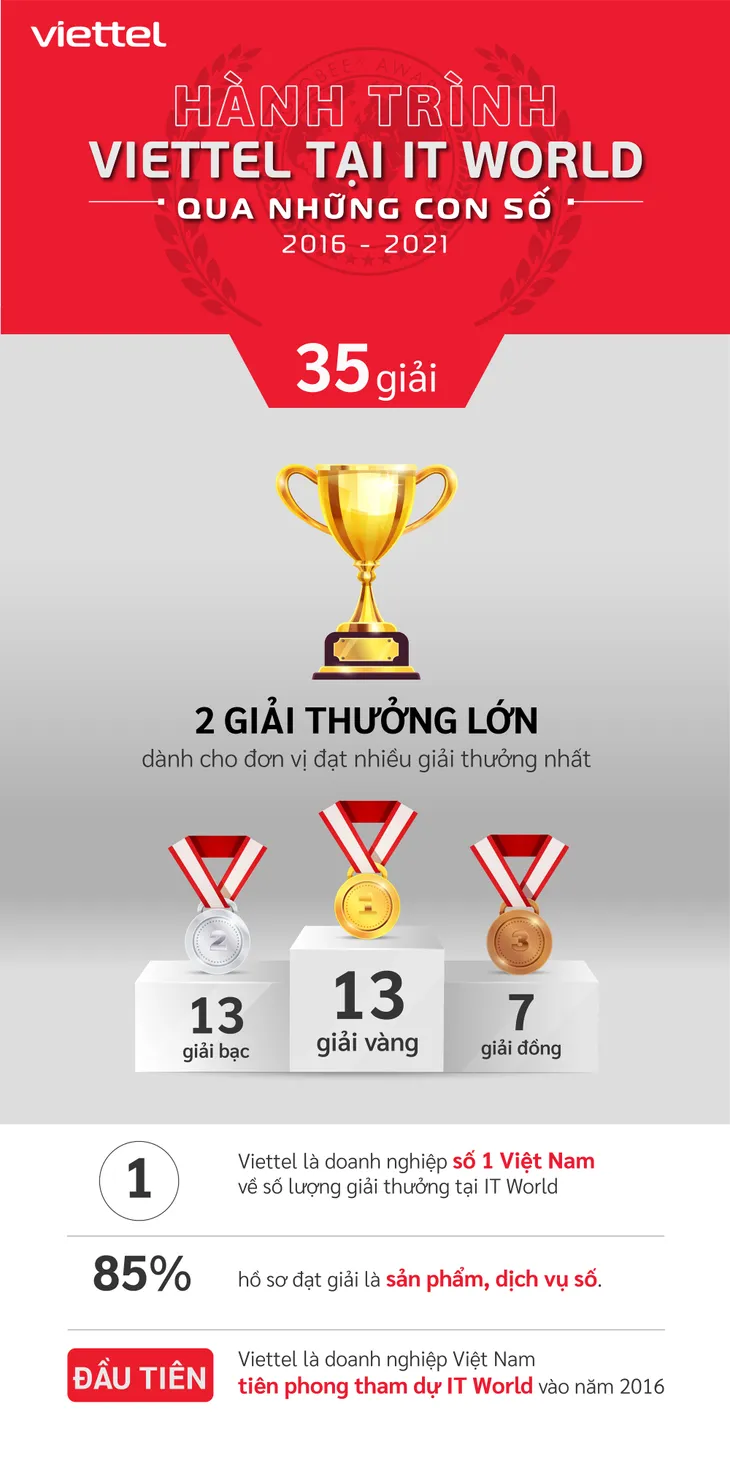 Viettel thắng lớn tại giải thưởng Công nghệ thông tin thế giới 2021 - Ảnh 1. Viettel thắng lớn tại giải thưởng Công nghệ thông tin thế giới 2021 - Ảnh 1.