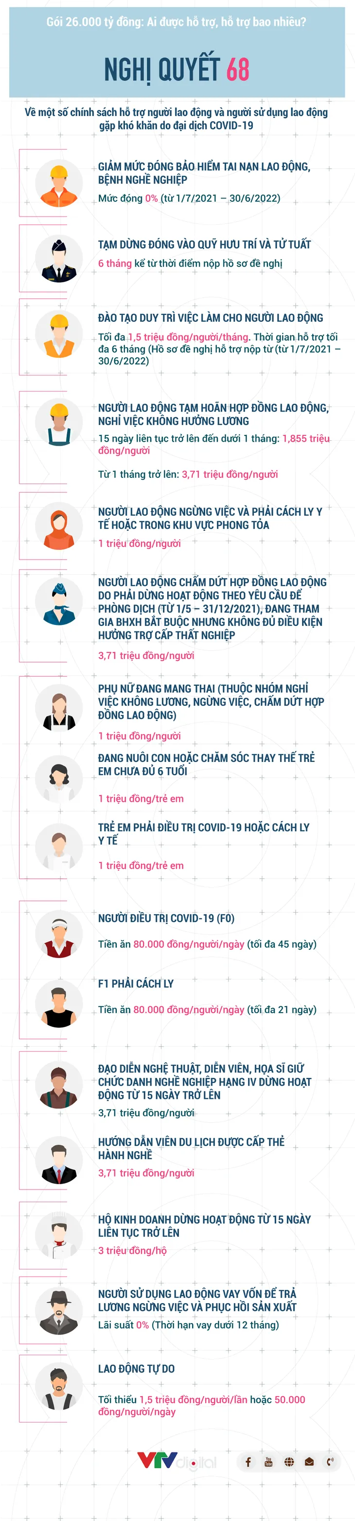 Sau nửa tháng triển khai, gói 26.000 tỷ đồng đã hỗ trợ cho những ai? - Ảnh 3. Sau nửa tháng triển khai, gói 26.000 tỷ đồng đã hỗ trợ cho những ai? - Ảnh 3.