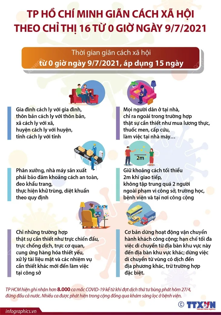 Hôm nay (9/7), TP Hồ Chí Minh bắt đầu giãn cách xã hội theo nguyên tắc Chỉ thị 16 - Ảnh 4. Hôm nay (9/7), TP Hồ Chí Minh bắt đầu giãn cách xã hội theo nguyên tắc Chỉ thị 16 - Ảnh 4.