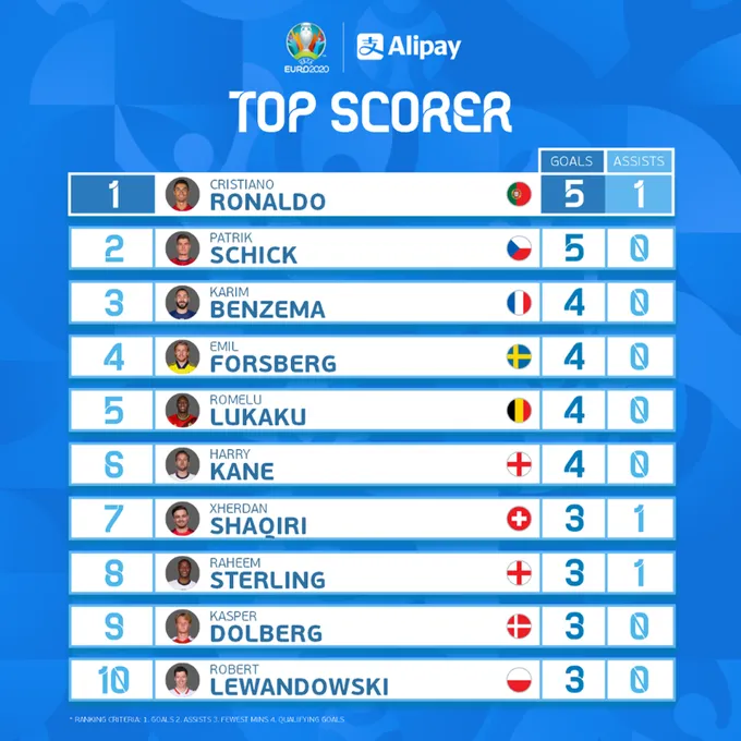 Cuộc đua Vua phá lưới EURO 2020: Chờ đợi pha bứt tốc của Harry Kane - Ảnh 1. Cuộc đua Vua phá lưới EURO 2020: Chờ đợi pha bứt tốc của Harry Kane - Ảnh 1.
