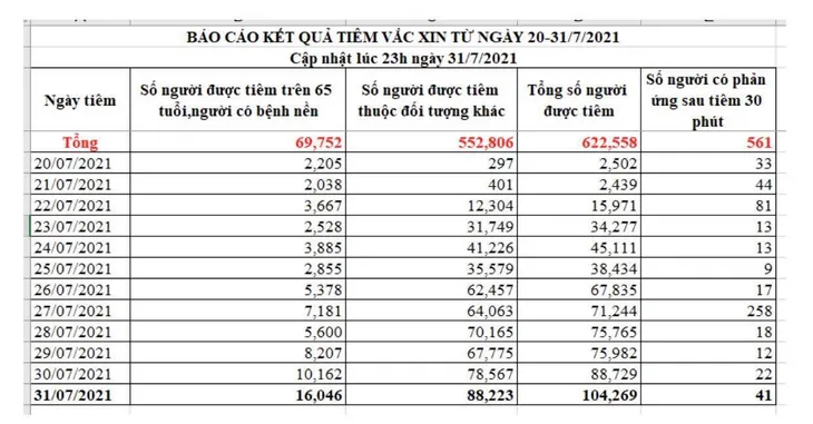 TP Hồ Chí Minh hướng tới mốc tiêm vaccine COVID-19 cho 150.000 người/ngày - Ảnh 2. TP Hồ Chí Minh hướng tới mốc tiêm vaccine COVID-19 cho 150.000 người/ngày - Ảnh 2.