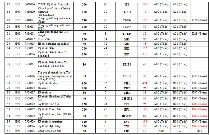 Trường Đại học Bách khoa Hà Nội điều chỉnh Đề án tuyển sinh năm 2021 - Ảnh 5.