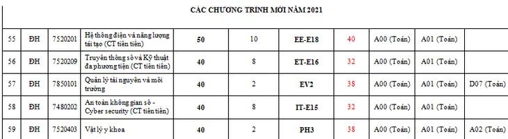 Trường Đại học Bách khoa Hà Nội điều chỉnh Đề án tuyển sinh năm 2021 - Ảnh 7.