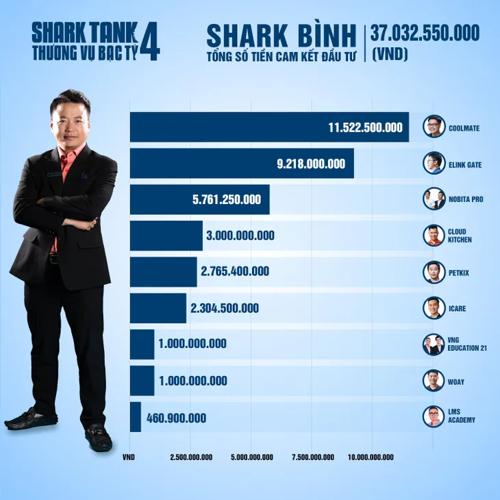 Shark Tank Việt Nam mùa 4: Cảm hứng khởi nghiệp mạnh mẽ trong dịch COVID-19 - Ảnh 4. Shark Tank Việt Nam mùa 4: Cảm hứng khởi nghiệp mạnh mẽ trong dịch COVID-19 - Ảnh 4.