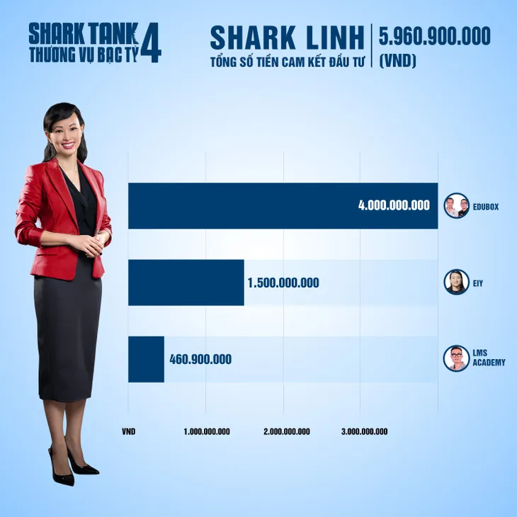 Shark Tank Việt Nam mùa 4: Cảm hứng khởi nghiệp mạnh mẽ trong dịch COVID-19 - Ảnh 8. Shark Tank Việt Nam mùa 4: Cảm hứng khởi nghiệp mạnh mẽ trong dịch COVID-19 - Ảnh 8.