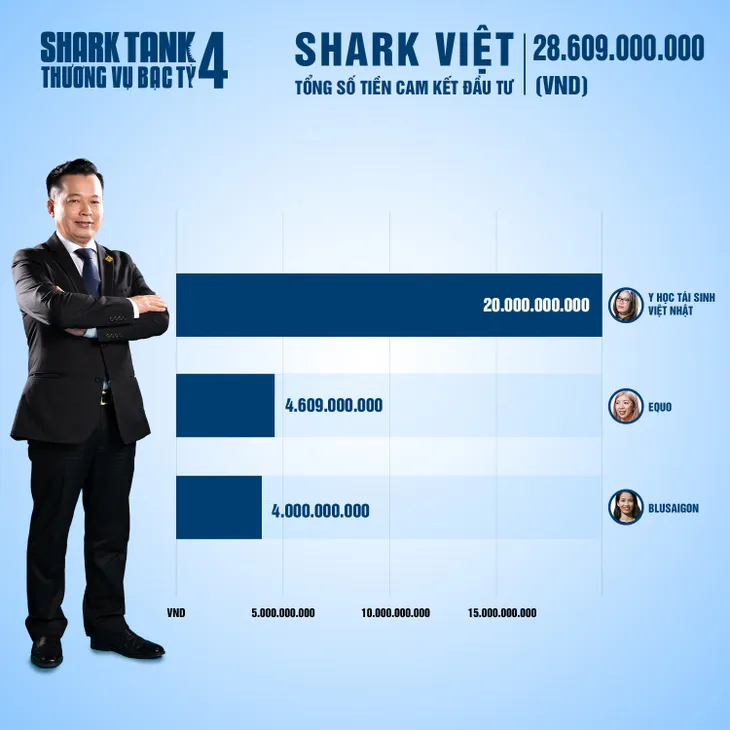 Shark Tank Việt Nam mùa 4: Cảm hứng khởi nghiệp mạnh mẽ trong dịch COVID-19 - Ảnh 7. Shark Tank Việt Nam mùa 4: Cảm hứng khởi nghiệp mạnh mẽ trong dịch COVID-19 - Ảnh 7.