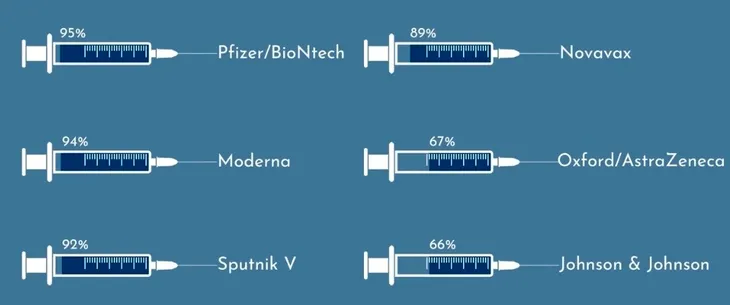 Tại sao khó có thể so sánh các loại vaccine ngừa COVID-19? - Ảnh 1. Tại sao khó có thể so sánh các loại vaccine ngừa COVID-19? - Ảnh 1.