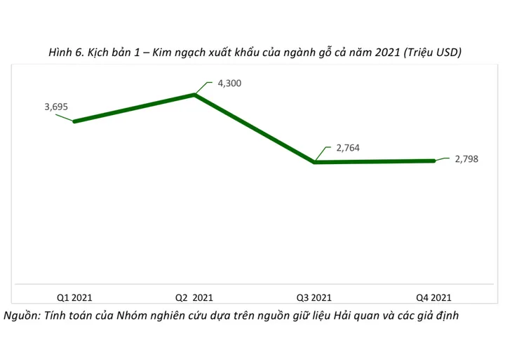 Hai kịch bản giá trị xuất khẩu gỗ 6 tháng cuối năm - Ảnh 2. Hai kịch bản giá trị xuất khẩu gỗ 6 tháng cuối năm - Ảnh 2.