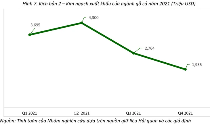 Hai kịch bản giá trị xuất khẩu gỗ 6 tháng cuối năm - Ảnh 3. Hai kịch bản giá trị xuất khẩu gỗ 6 tháng cuối năm - Ảnh 3.