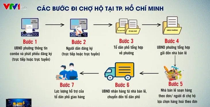 TP Hồ Chí Minh: Suôn sẻ đi chợ hộ nhưng bí khâu phân phối - Ảnh 4. TP Hồ Chí Minh: Suôn sẻ đi chợ hộ nhưng bí khâu phân phối - Ảnh 4.