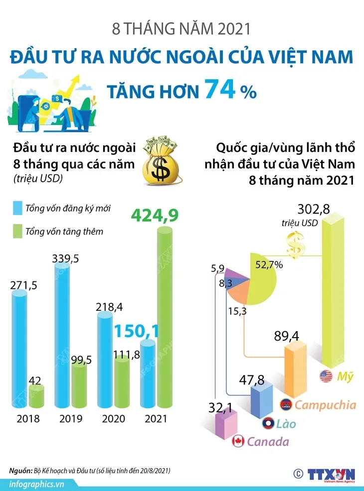 Vốn đầu tư của Việt Nam ra nước ngoài tăng hơn 74% - Ảnh 1. Vốn đầu tư của Việt Nam ra nước ngoài tăng hơn 74% - Ảnh 1.