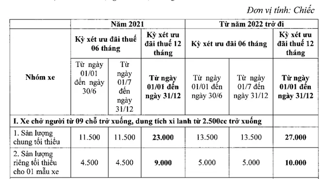 Bộ Tài chính yêu cầu các hãng ô tô trong nước ăn khế thì phải trả vàng - Ảnh 2. Bộ Tài chính yêu cầu các hãng ô tô trong nước ăn khế thì phải trả vàng - Ảnh 2.