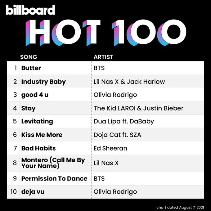 BTS thống trị Billboard Hot 100 BTS - Billboard cuối cũng đã thật sự toàn cầu - Ảnh 1. BTS thống trị Billboard Hot 100 BTS - Billboard cuối cũng đã thật sự toàn cầu - Ảnh 1.