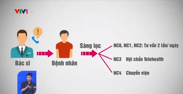 Mạng lưới Thầy thuốc đồng hành hỗ trợ từ xa khẩn cấp cho các bệnh nhân COVID-19 - Ảnh 1. Mạng lưới Thầy thuốc đồng hành hỗ trợ từ xa khẩn cấp cho các bệnh nhân COVID-19 - Ảnh 1.