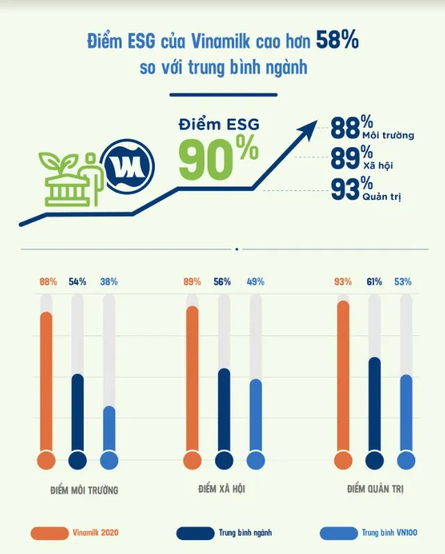 Vinamilk: Chú trọng chất lượng “Môi trường, Xã hội, Quản trị” để phát triển bền vững - Ảnh 1. Vinamilk: Chú trọng chất lượng “Môi trường, Xã hội, Quản trị” để phát triển bền vững - Ảnh 1.
