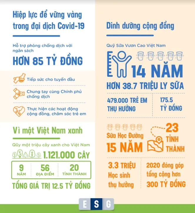 Vinamilk: Chú trọng chất lượng “Môi trường, Xã hội, Quản trị” để phát triển bền vững - Ảnh 5. Vinamilk: Chú trọng chất lượng “Môi trường, Xã hội, Quản trị” để phát triển bền vững - Ảnh 5.