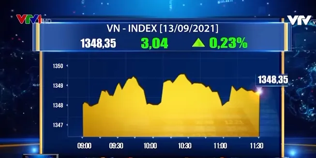 Giao dịch thận trọng, VN-Index chưa thể bứt phá ngưỡng 1.350 điểm - Ảnh 1. Giao dịch thận trọng, VN-Index chưa thể bứt phá ngưỡng 1.350 điểm - Ảnh 1.