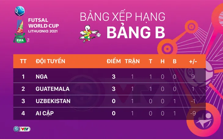 CẬP NHẬT Kết quả lịch thi đấu và BXH bảng A, B FIFA Futsal World Cup Lithuania 2021™: Ấn tượng Nga, Kazakhstan - Ảnh 4. CẬP NHẬT Kết quả lịch thi đấu và BXH bảng A, B FIFA Futsal World Cup Lithuania 2021™: Ấn tượng Nga, Kazakhstan - Ảnh 4.