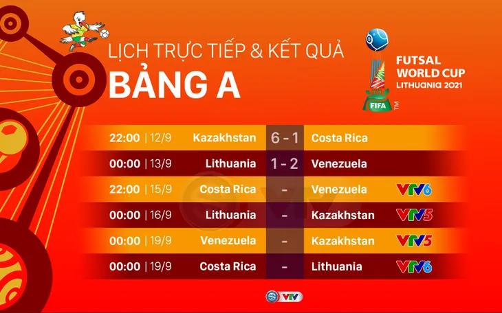 CẬP NHẬT Kết quả lịch thi đấu và BXH bảng A, B FIFA Futsal World Cup Lithuania 2021™: Ấn tượng Nga, Kazakhstan - Ảnh 1. CẬP NHẬT Kết quả lịch thi đấu và BXH bảng A, B FIFA Futsal World Cup Lithuania 2021™: Ấn tượng Nga, Kazakhstan - Ảnh 1.