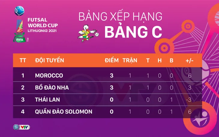 CẬP NHẬT Lịch trực tiếp và xếp hạng các bảng đấu FIFA Futsal World Cup Lithuania 2021™ - Ảnh 6. CẬP NHẬT Lịch trực tiếp và xếp hạng các bảng đấu FIFA Futsal World Cup Lithuania 2021™ - Ảnh 6.