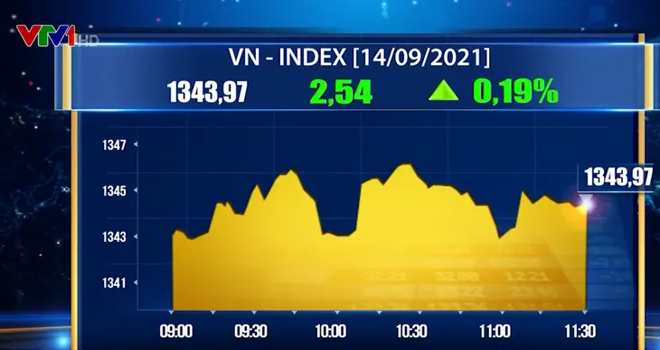 Cổ phiếu bán lẻ “dậy sóng”, VN-Index tăng điểm - Ảnh 1. Cổ phiếu bán lẻ “dậy sóng”, VN-Index tăng điểm - Ảnh 1.