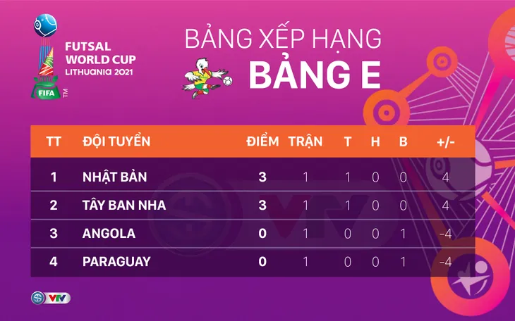 CẬP NHẬT Lịch trực tiếp và xếp hạng các bảng đấu FIFA Futsal World Cup Lithuania 2021™ - Ảnh 10. CẬP NHẬT Lịch trực tiếp và xếp hạng các bảng đấu FIFA Futsal World Cup Lithuania 2021™ - Ảnh 10.
