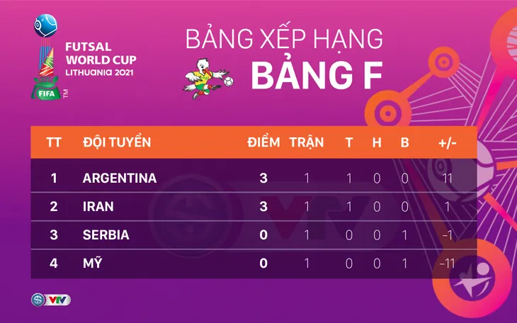 CẬP NHẬT Lịch trực tiếp và xếp hạng các bảng đấu FIFA Futsal World Cup Lithuania 2021™ - Ảnh 12. CẬP NHẬT Lịch trực tiếp và xếp hạng các bảng đấu FIFA Futsal World Cup Lithuania 2021™ - Ảnh 12.