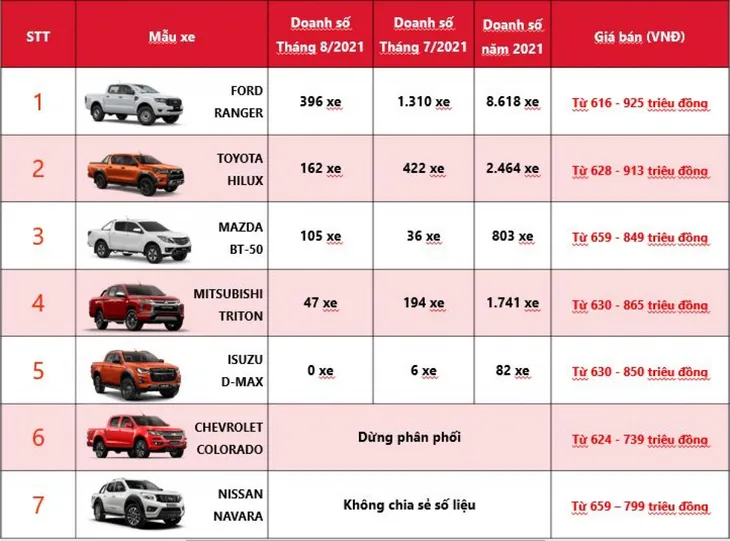 Phân khúc xe bán tải tháng 8/2021: Dòng xe nào ế ẩm nhất? - Ảnh 2. Phân khúc xe bán tải tháng 8/2021: Dòng xe nào ế ẩm nhất? - Ảnh 2.