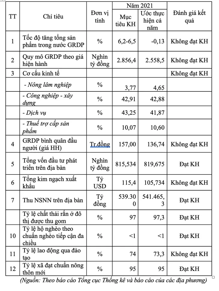 TP Hồ Chí Minh cần khoảng 8 tỷ USD để phục hồi kinh tế - Ảnh 1. TP Hồ Chí Minh cần khoảng 8 tỷ USD để phục hồi kinh tế - Ảnh 1.