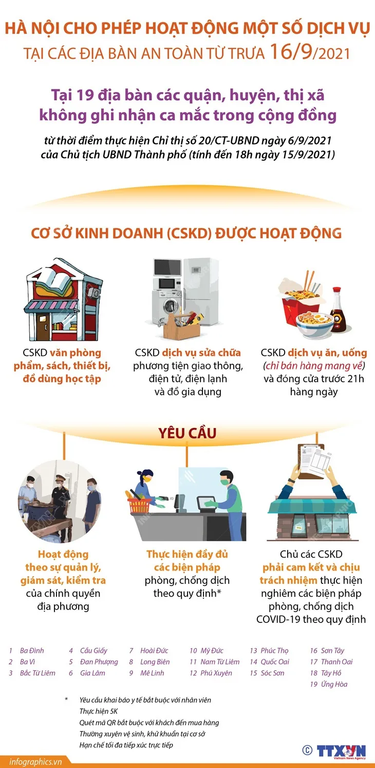 Những cơ sở kinh doanh nào tại 19 quận, huyện ở Hà Nội được mở lại từ 12h hôm nay (16/9)? - Ảnh 1. Những cơ sở kinh doanh nào tại 19 quận, huyện ở Hà Nội được mở lại từ 12h hôm nay (16/9)? - Ảnh 1.