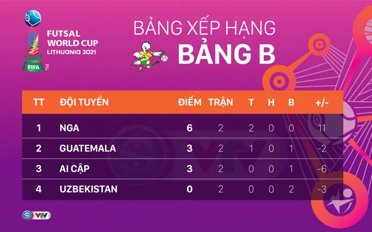 CẬP NHẬT Lịch trực tiếp và xếp hạng các bảng đấu FIFA Futsal World Cup Lithuania 2021™ - Ảnh 4. CẬP NHẬT Lịch trực tiếp và xếp hạng các bảng đấu FIFA Futsal World Cup Lithuania 2021™ - Ảnh 4.