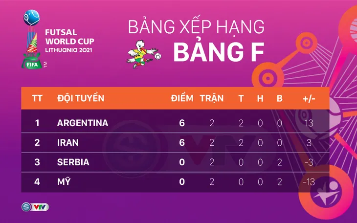 CẬP NHẬT Kết quả lịch thi đấu và BXH bảng E, F FIFA Futsal World Cup Lithuania 2021™: Tây Ban Nha, Iran và Argentina giành vé vào vòng trong - Ảnh 4.