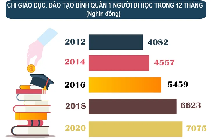 Trung bình chi hơn 7 triệu đồng/năm cho 1 người đi học tại Việt Nam - Ảnh 1. Trung bình chi hơn 7 triệu đồng/năm cho 1 người đi học tại Việt Nam - Ảnh 1.