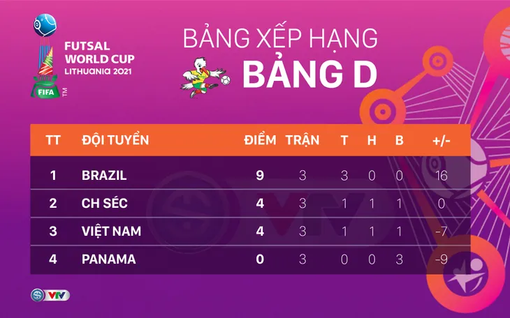 CẬP NHẬT Kết quả, bảng xếp hạng bảng D FIFA Futsal World Cup Lithuania 2021™: ĐT Việt Nam có 4 điểm, giành quyền vào vòng 1/8 - Ảnh 2. CẬP NHẬT Kết quả, bảng xếp hạng bảng D FIFA Futsal World Cup Lithuania 2021™: ĐT Việt Nam có 4 điểm, giành quyền vào vòng 1/8 - Ảnh 2.