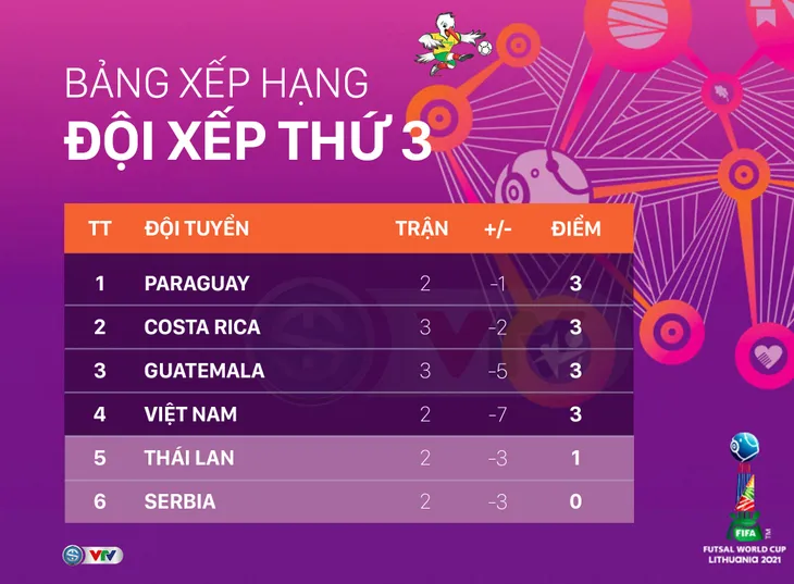 Lịch thi đấu & trực tiếp FIFA Futsal World Cup Lithuania 2021™ hôm nay (19/9): Chờ bất ngờ từ ĐT Việt Nam - Ảnh 5. Lịch thi đấu & trực tiếp FIFA Futsal World Cup Lithuania 2021™ hôm nay (19/9): Chờ bất ngờ từ ĐT Việt Nam - Ảnh 5.