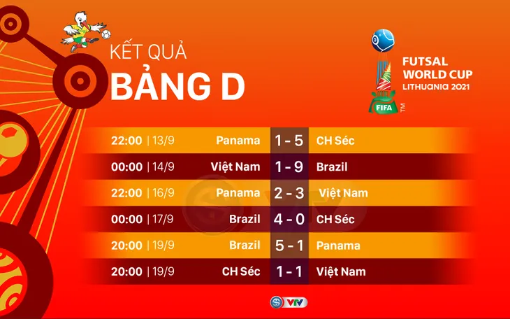 CẬP NHẬT Kết quả, bảng xếp hạng bảng D FIFA Futsal World Cup Lithuania 2021™: ĐT Việt Nam có 4 điểm, giành quyền vào vòng 1/8 - Ảnh 1. CẬP NHẬT Kết quả, bảng xếp hạng bảng D FIFA Futsal World Cup Lithuania 2021™: ĐT Việt Nam có 4 điểm, giành quyền vào vòng 1/8 - Ảnh 1.