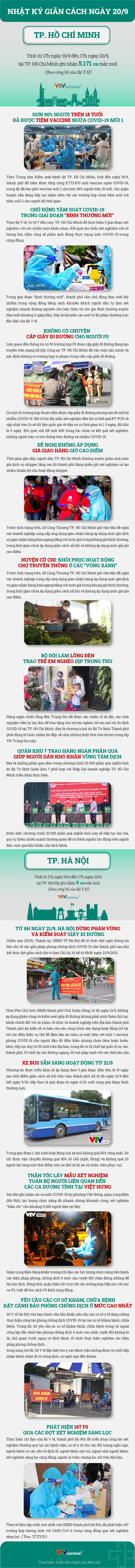 Nhật ký giãn cách ngày 20/9 - Ảnh 1.