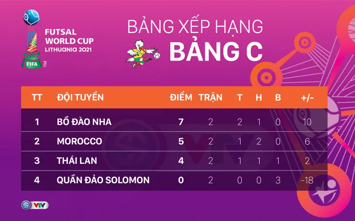 CẬP NHẬT Kết quả, bảng xếp hạng bảng C FIFA Futsal World Cup Lithuania 2021™: Thái Lan cùng Bồ Đào Nha, Ma-rốc giành quyền đi tiếp - Ảnh 2. CẬP NHẬT Kết quả, bảng xếp hạng bảng C FIFA Futsal World Cup Lithuania 2021™: Thái Lan cùng Bồ Đào Nha, Ma-rốc giành quyền đi tiếp - Ảnh 2.